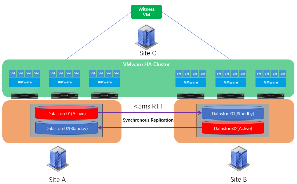 Nutanix+VMware站点容灾插图1